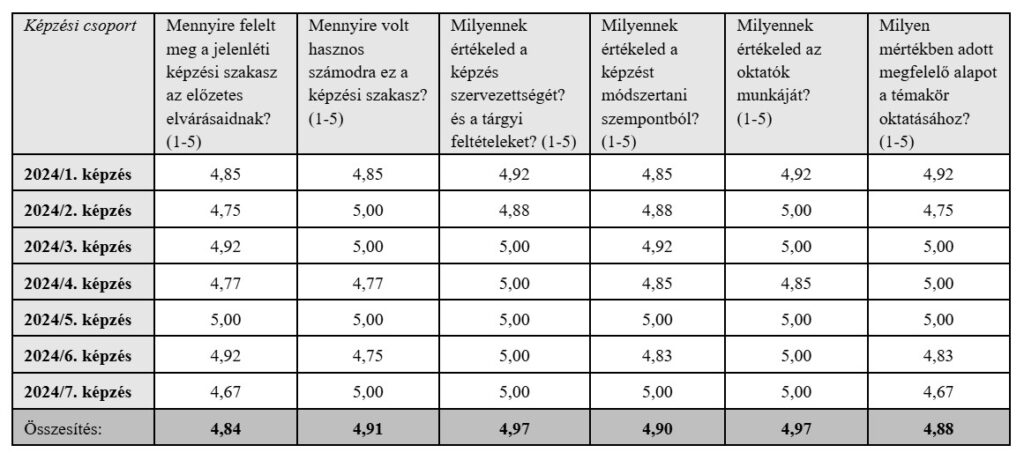 jelenléti képzés